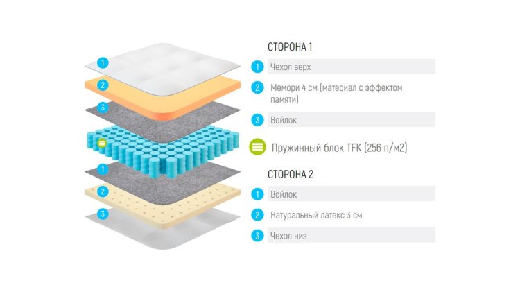 Фото Lonax Memory-Latex TFK №1